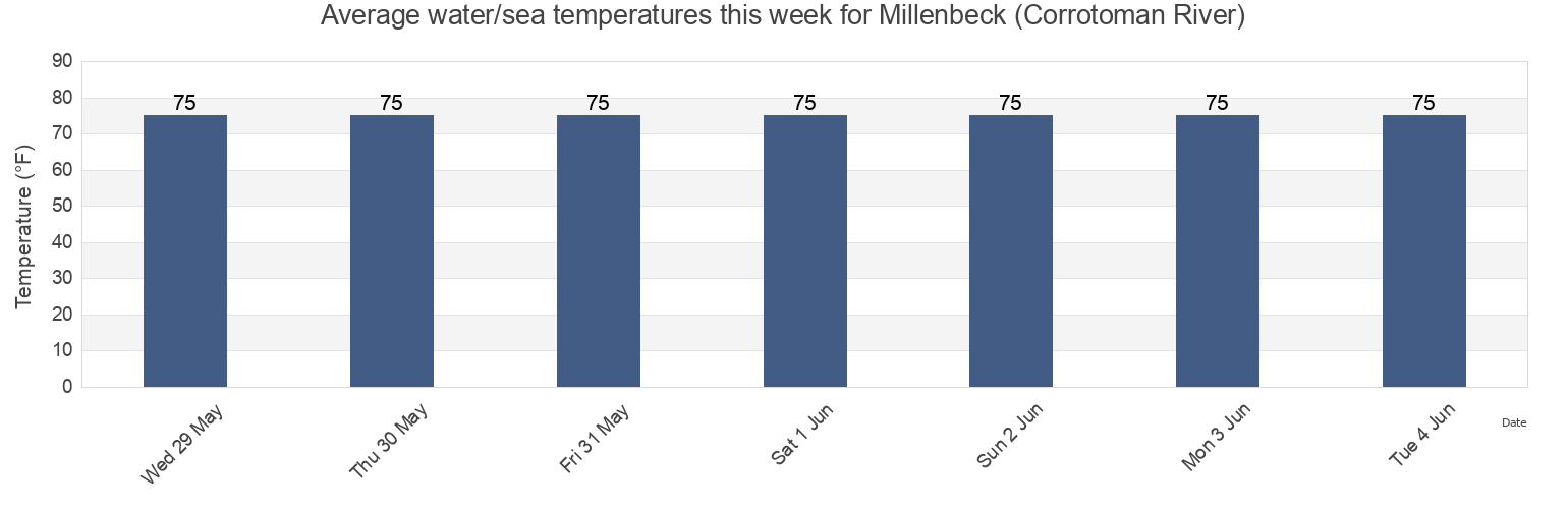 Water temperature in Millenbeck (Corrotoman River), Middlesex County, Virginia, United States today and this week