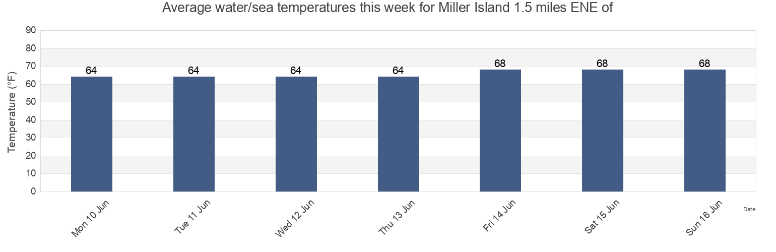 Water temperature in Miller Island 1.5 miles ENE of, Kent County, Maryland, United States today and this week