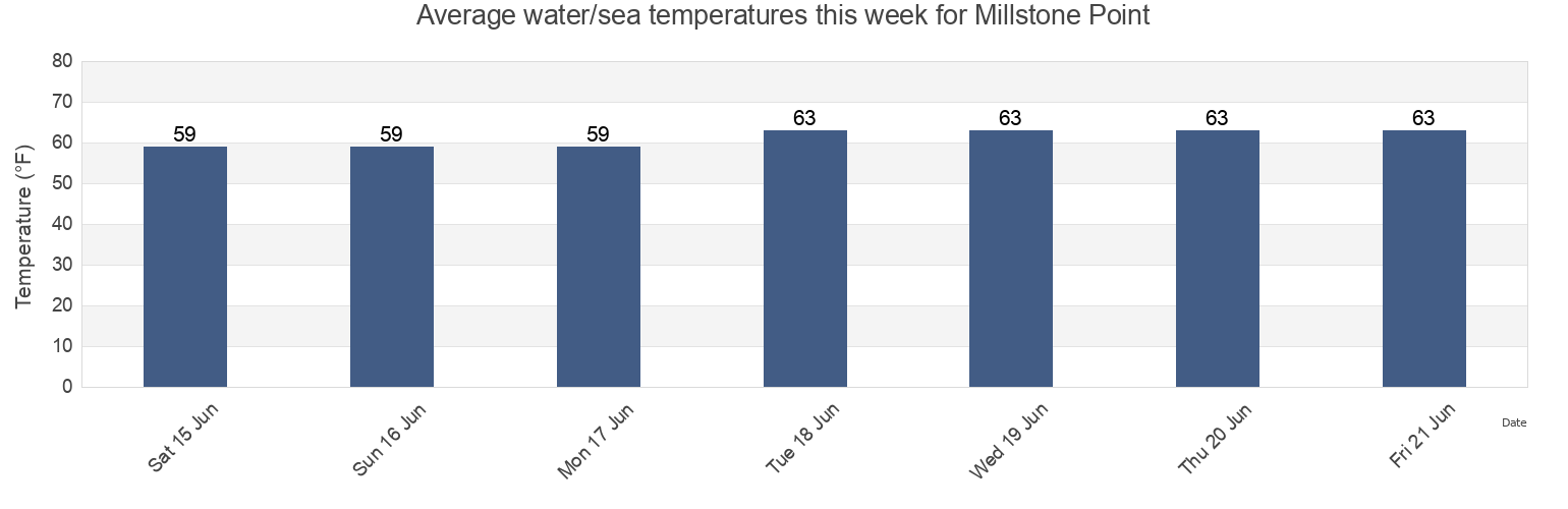 Water temperature in Millstone Point, New London County, Connecticut, United States today and this week