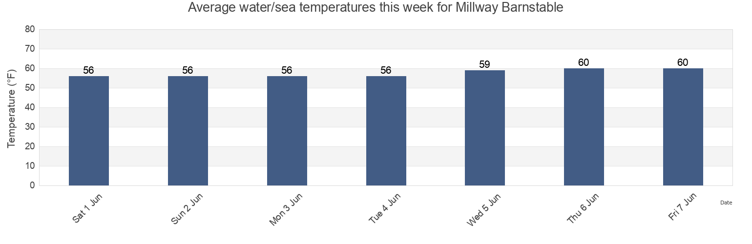 Water temperature in Millway Barnstable, Barnstable County, Massachusetts, United States today and this week