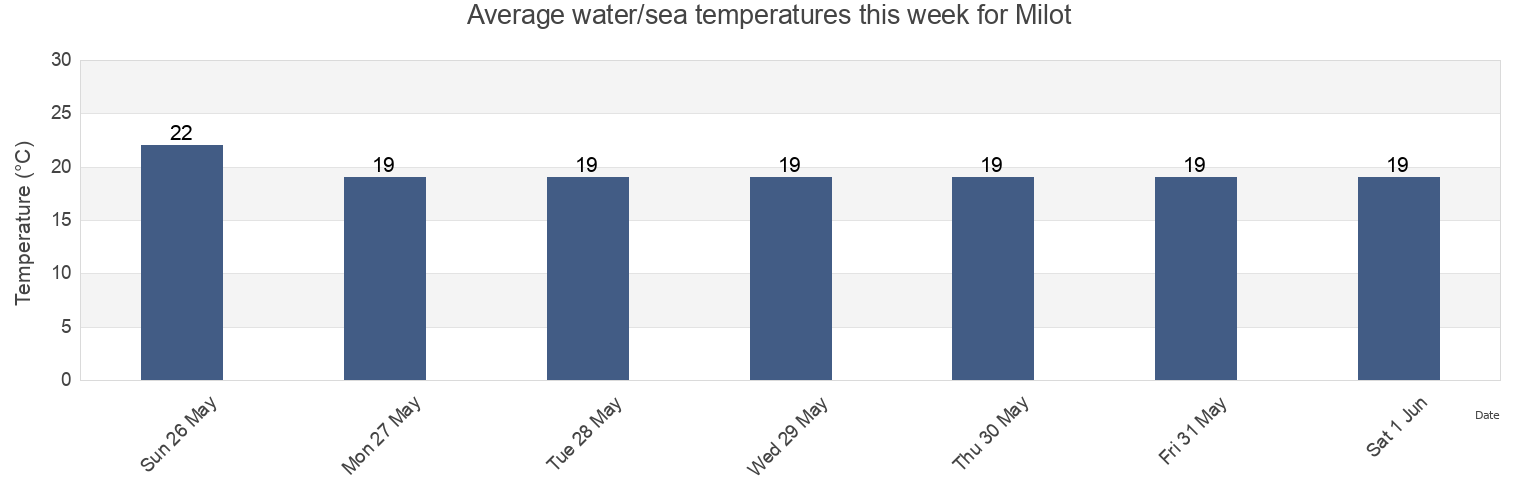Water temperature in Milot, Rrethi i Kurbinit, Lezhe, Albania today and this week