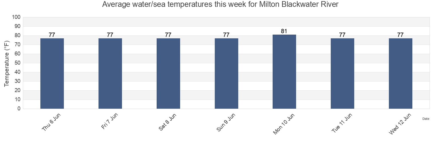 Water temperature in Milton Blackwater River, Santa Rosa County, Florida, United States today and this week