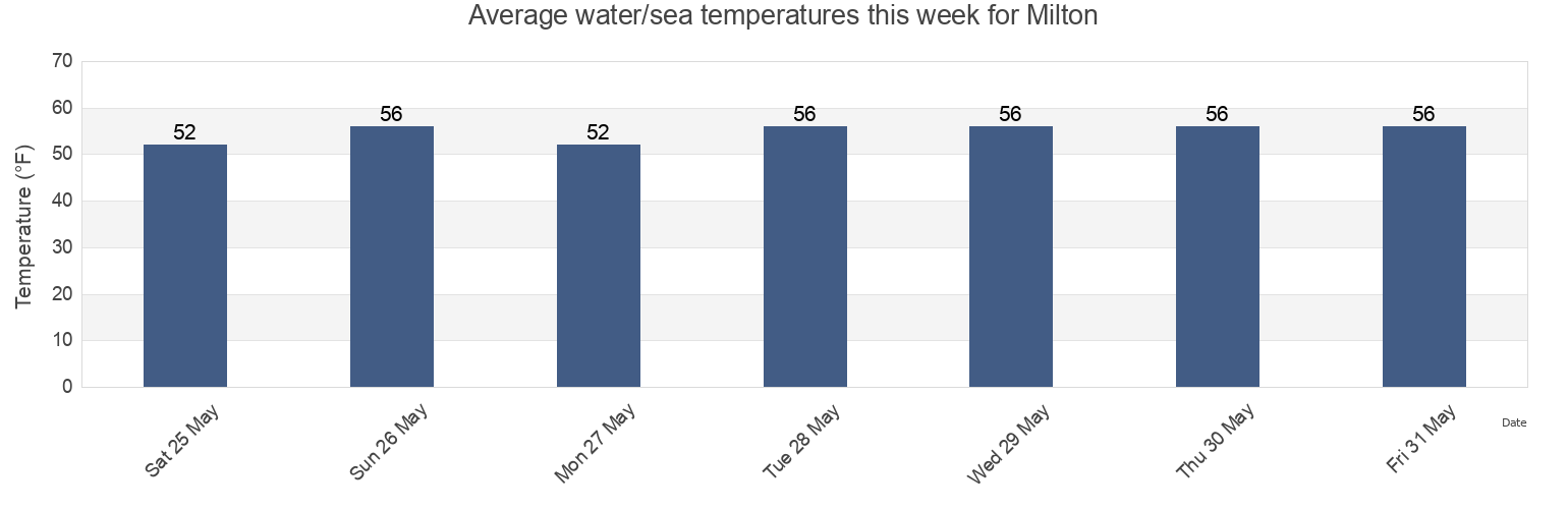 Water temperature in Milton, Norfolk County, Massachusetts, United States today and this week