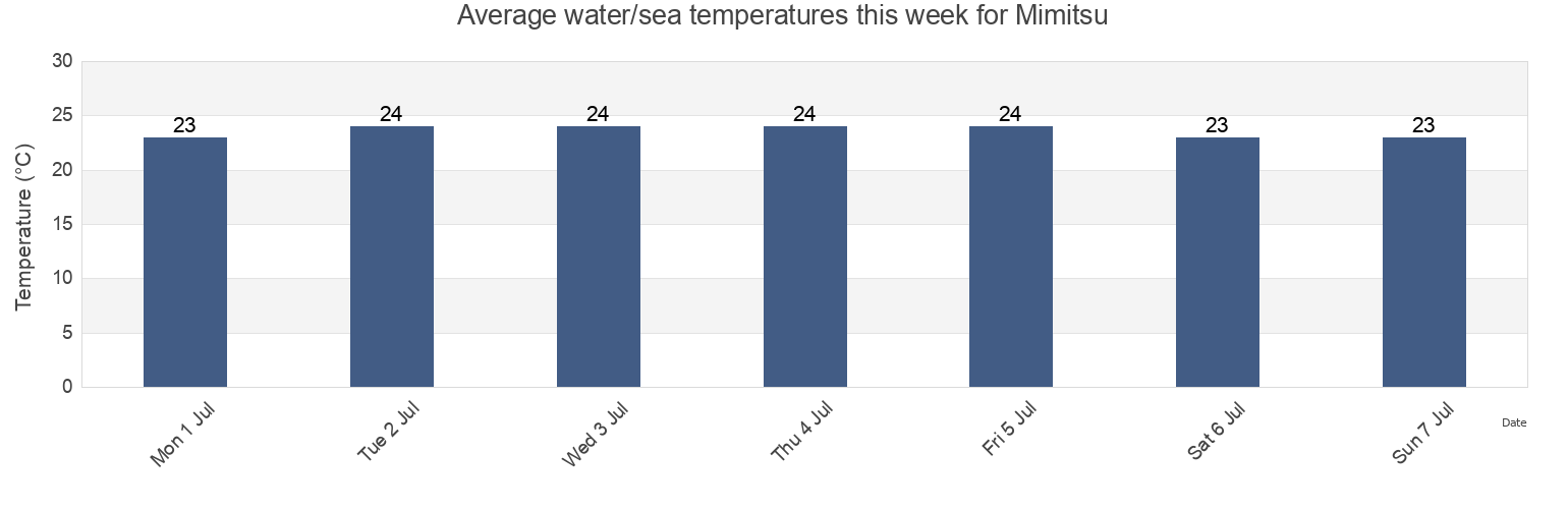 Water temperature in Mimitsu, Hyuga-shi, Miyazaki, Japan today and this week