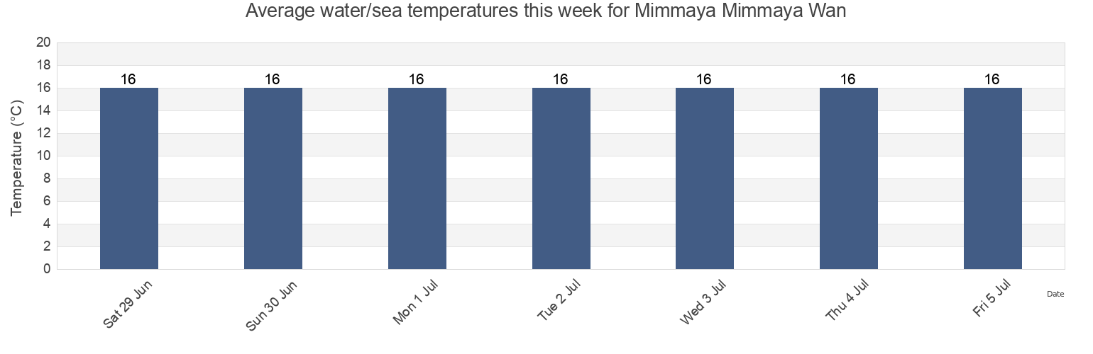 Water temperature in Mimmaya Mimmaya Wan, Higashitsugaru-gun, Aomori, Japan today and this week