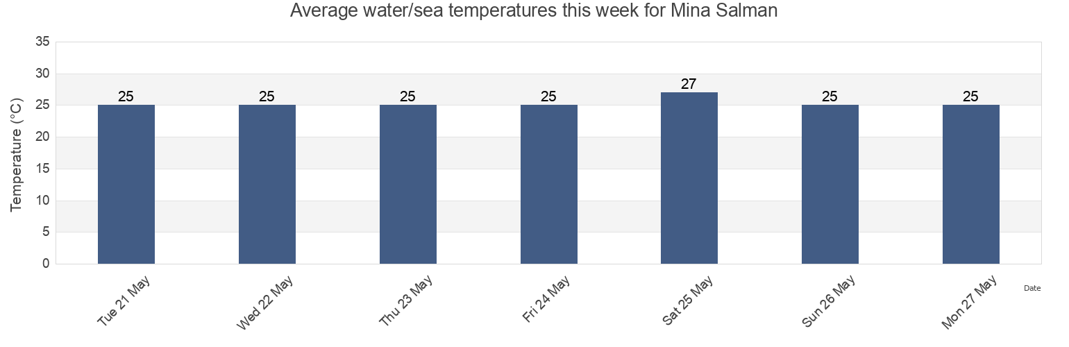 Water temperature in Mina Salman, Al Khubar, Eastern Province, Saudi Arabia today and this week