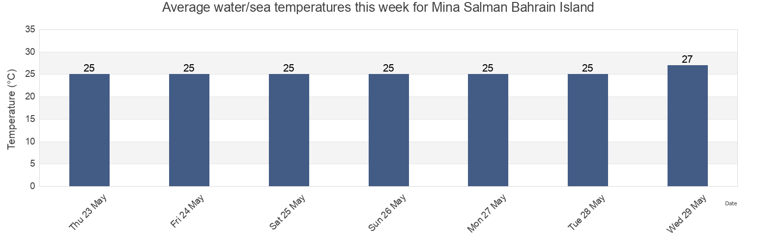 Water temperature in Mina Salman Bahrain Island, Al Khubar, Eastern Province, Saudi Arabia today and this week