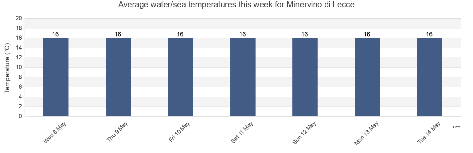 Water temperature in Minervino di Lecce, Provincia di Lecce, Apulia, Italy today and this week