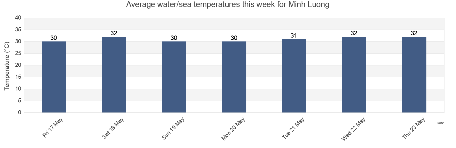 Water temperature in Minh Luong, Kien Giang, Vietnam today and this week