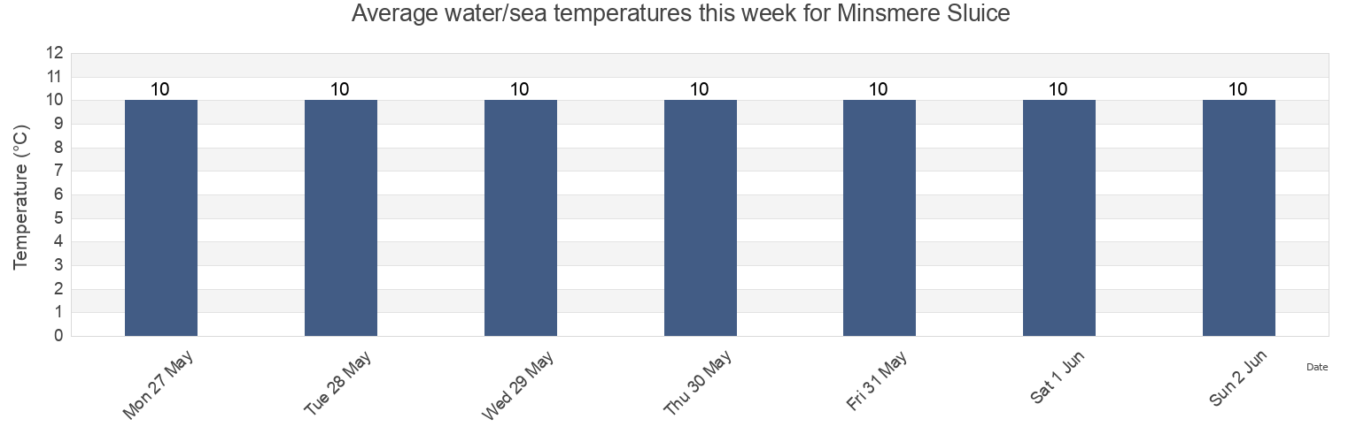 Water temperature in Minsmere Sluice, Suffolk, England, United Kingdom today and this week