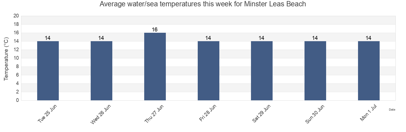 Water temperature in Minster Leas Beach, Southend-on-Sea, England, United Kingdom today and this week