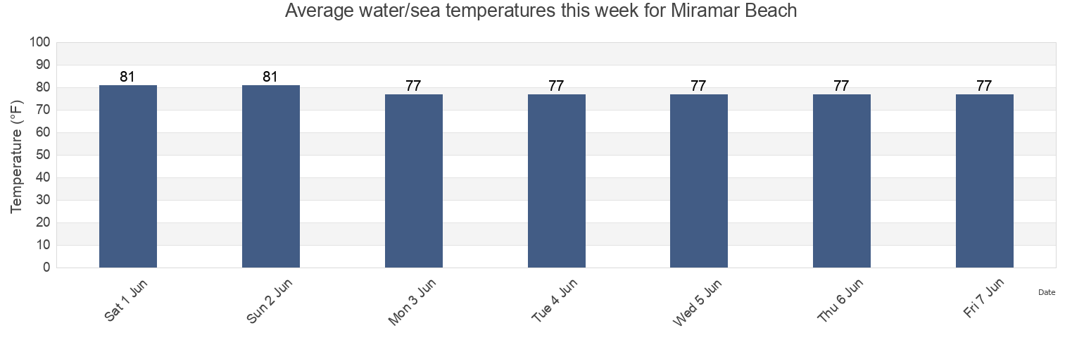 Water temperature in Miramar Beach, Walton County, Florida, United States today and this week