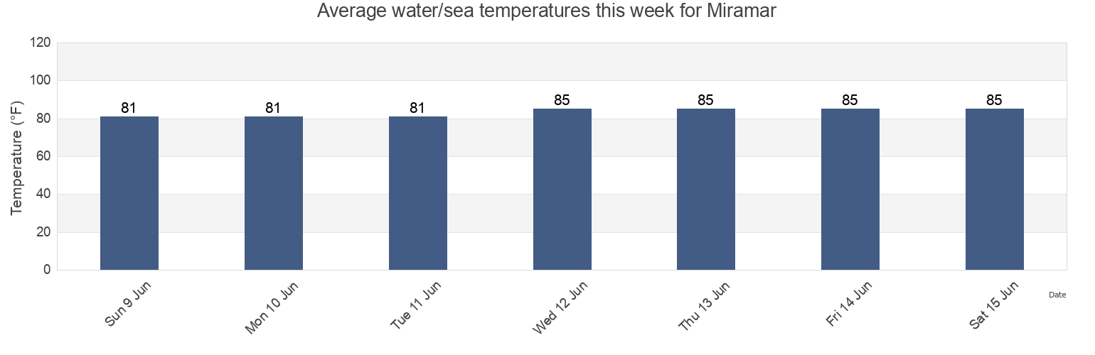 Water temperature in Miramar, Broward County, Florida, United States today and this week