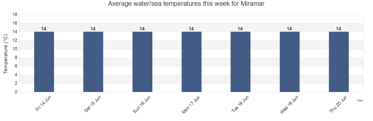 Water temperature in Miramar, Espinho, Aveiro, Portugal today and this week