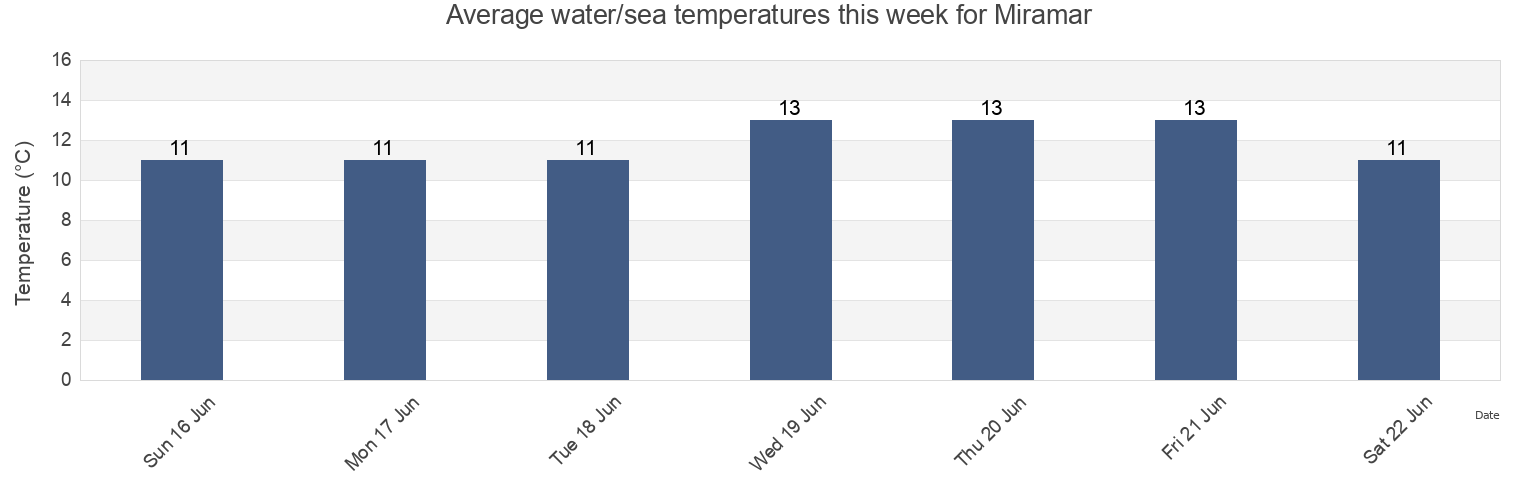 Water temperature in Miramar, Partido de General Alvarado, Buenos Aires, Argentina today and this week