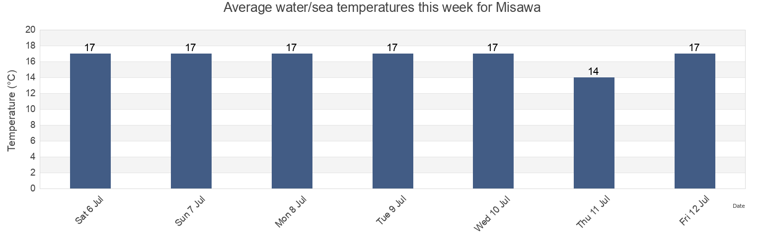 Water temperature in Misawa, Misawa Shi, Aomori, Japan today and this week