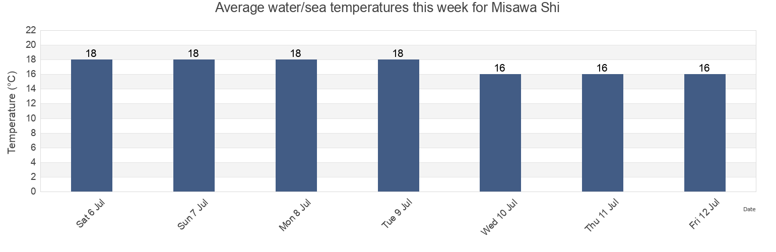 Water temperature in Misawa Shi, Aomori, Japan today and this week