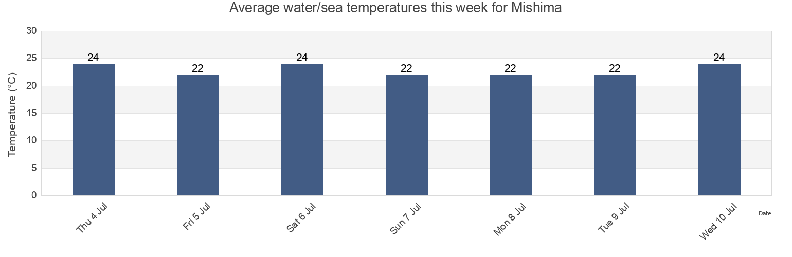 Water temperature in Mishima, Mishima Shi, Shizuoka, Japan today and this week