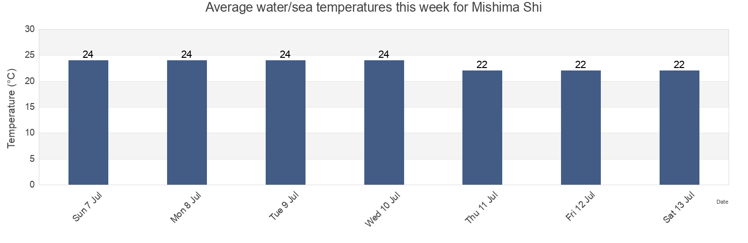 Water temperature in Mishima Shi, Shizuoka, Japan today and this week