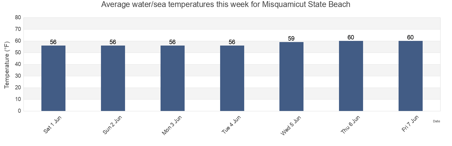 Water temperature in Misquamicut State Beach, Washington County, Rhode Island, United States today and this week