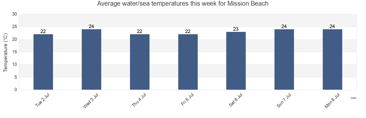 Water temperature in Mission Beach, Cassowary Coast, Queensland, Australia today and this week
