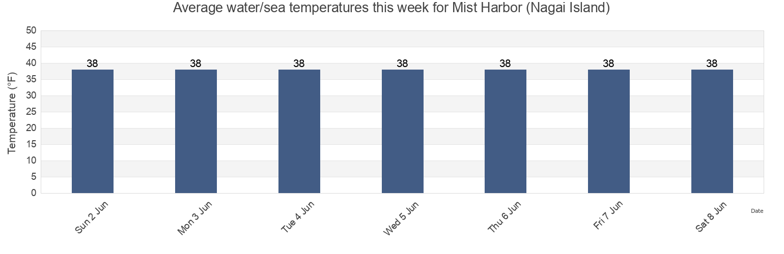 Water temperature in Mist Harbor (Nagai Island), Aleutians East Borough, Alaska, United States today and this week