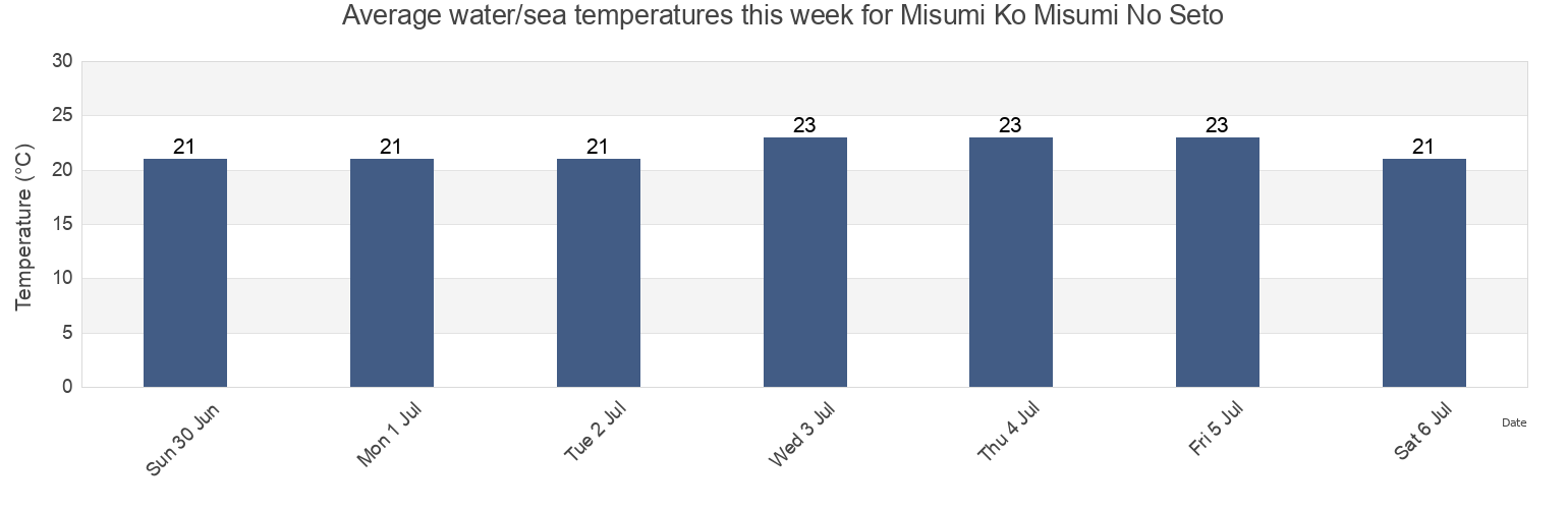 Water temperature in Misumi Ko Misumi No Seto, Kamiamakusa Shi, Kumamoto, Japan today and this week