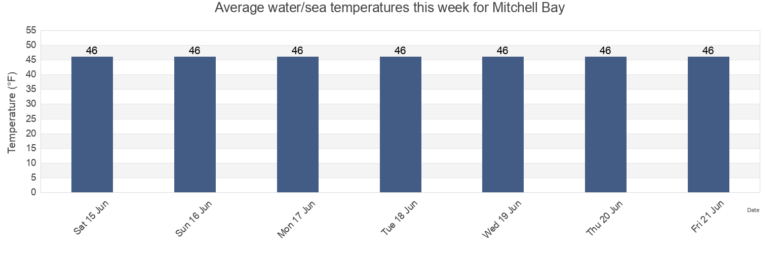 Water temperature in Mitchell Bay, Sitka City and Borough, Alaska, United States today and this week