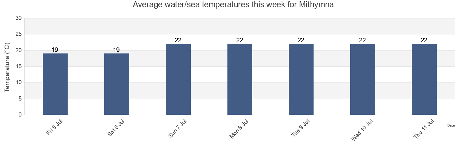 Water temperature in Mithymna, Lesbos, North Aegean, Greece today and this week