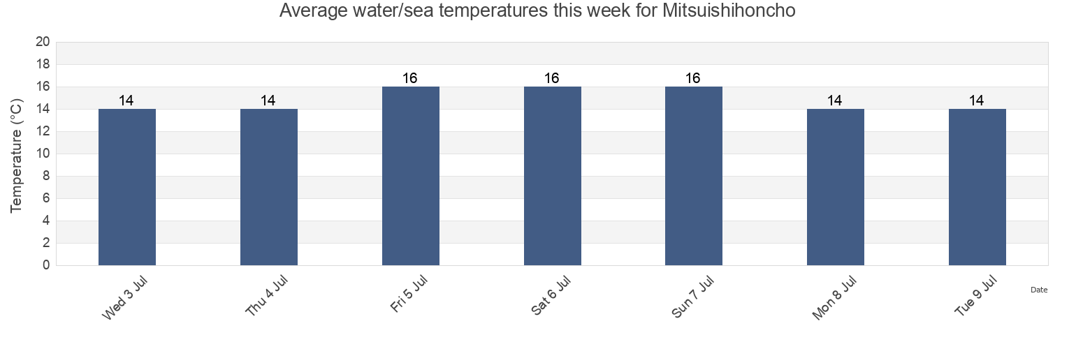 Water temperature in Mitsuishihoncho, Hidaka-gun, Hokkaido, Japan today and this week