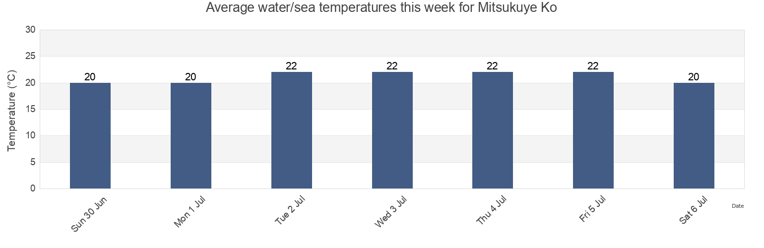 Water temperature in Mitsukuye Ko, Nishiuwa-gun, Ehime, Japan today and this week