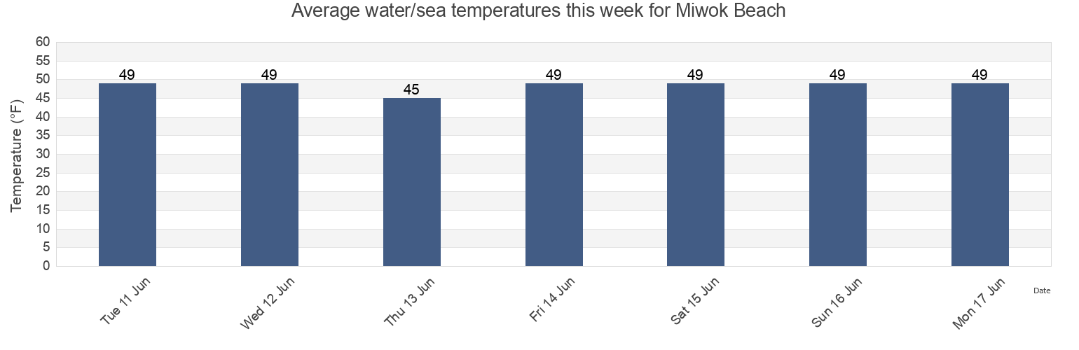 Water temperature in Miwok Beach, Sonoma County, California, United States today and this week