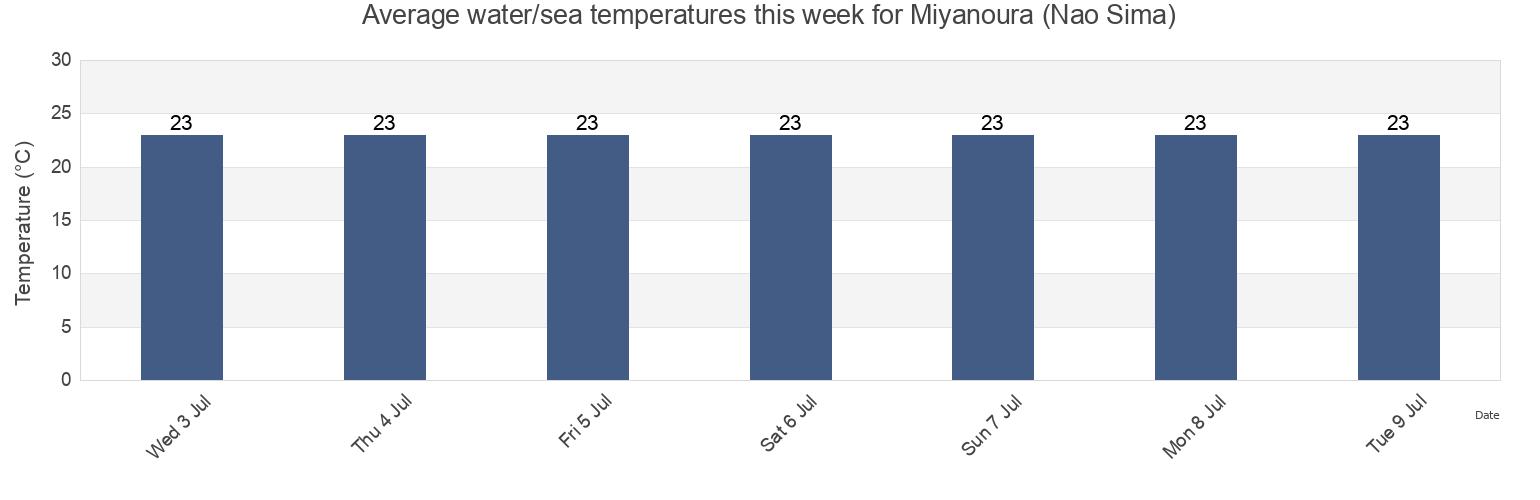Water temperature in Miyanoura (Nao Sima), Kagawa-gun, Kagawa, Japan today and this week