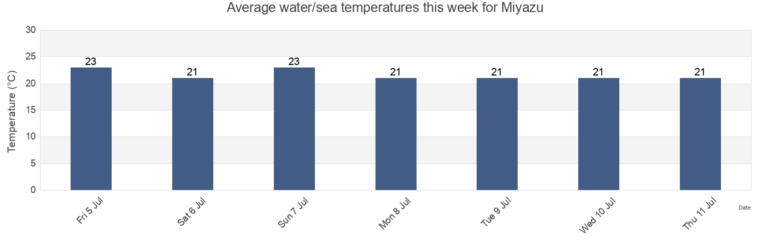 Water temperature in Miyazu, Miyazu-shi, Kyoto, Japan today and this week