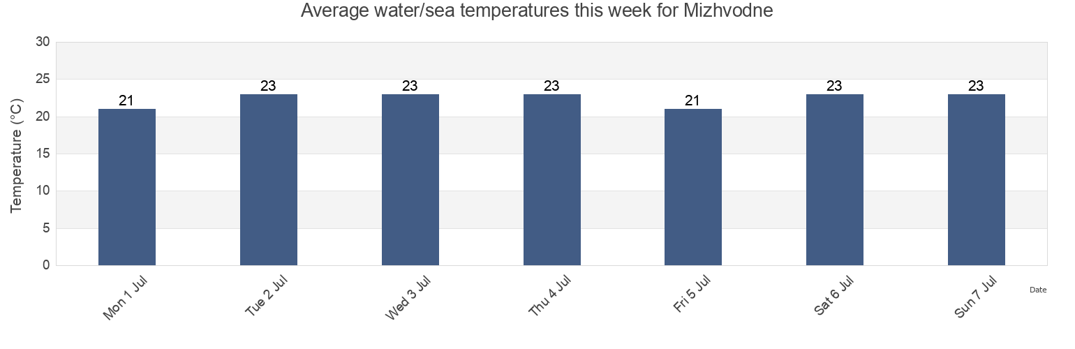 Water temperature in Mizhvodne, Chernomorskiy rayon, Crimea, Ukraine today and this week