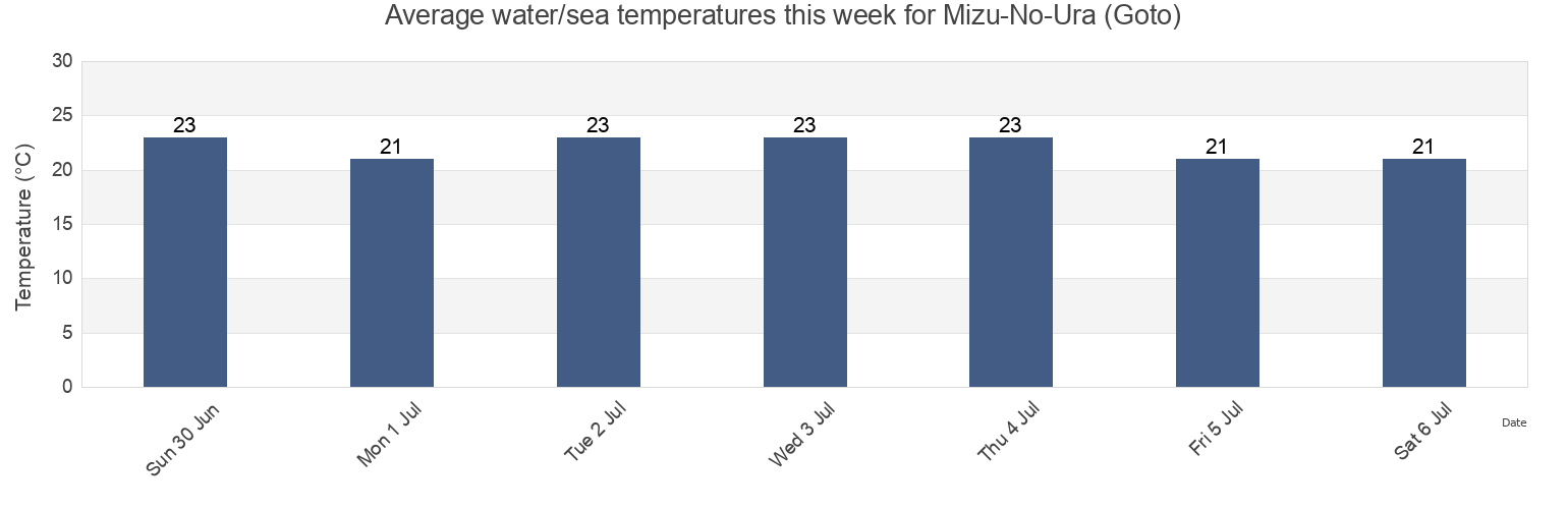Water temperature in Mizu-No-Ura (Goto), Goto Shi, Nagasaki, Japan today and this week