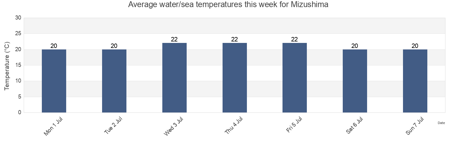 Water temperature in Mizushima, Kurashiki Shi, Okayama, Japan today and this week