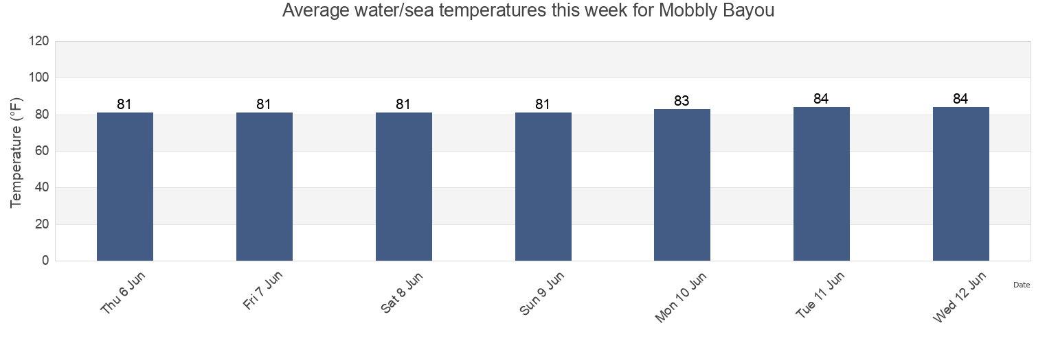 Water temperature in Mobbly Bayou, Pinellas County, Florida, United States today and this week