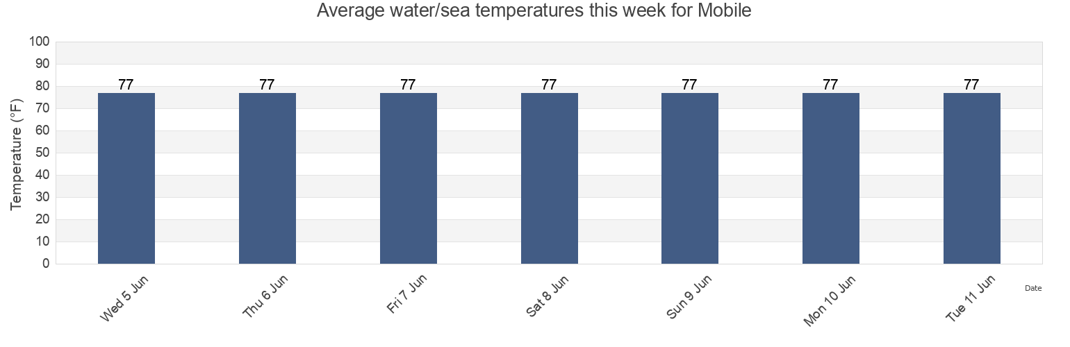 Water temperature in Mobile, Mobile County, Alabama, United States today and this week