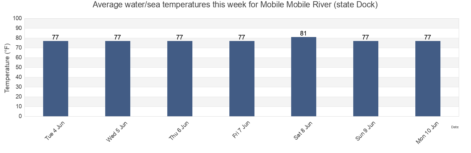 Water temperature in Mobile Mobile River (state Dock), Mobile County, Alabama, United States today and this week