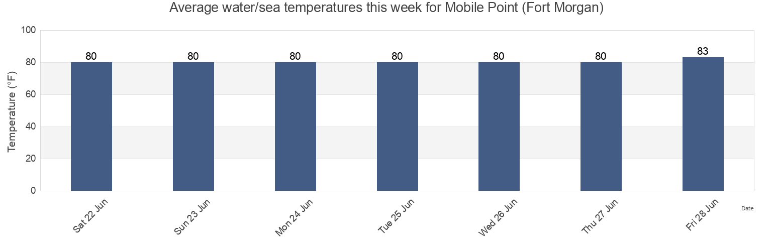 Water temperature in Mobile Point (Fort Morgan), Baldwin County, Alabama, United States today and this week