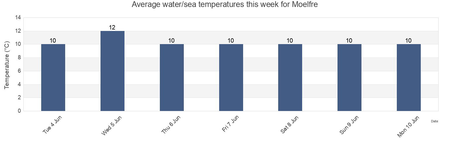Water temperature in Moelfre, Anglesey, Wales, United Kingdom today and this week