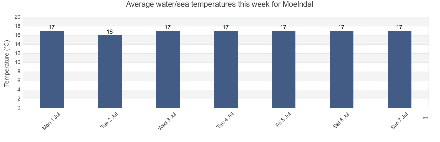Water temperature in Moelndal, Moelndals kommun, Vaestra Goetaland, Sweden today and this week