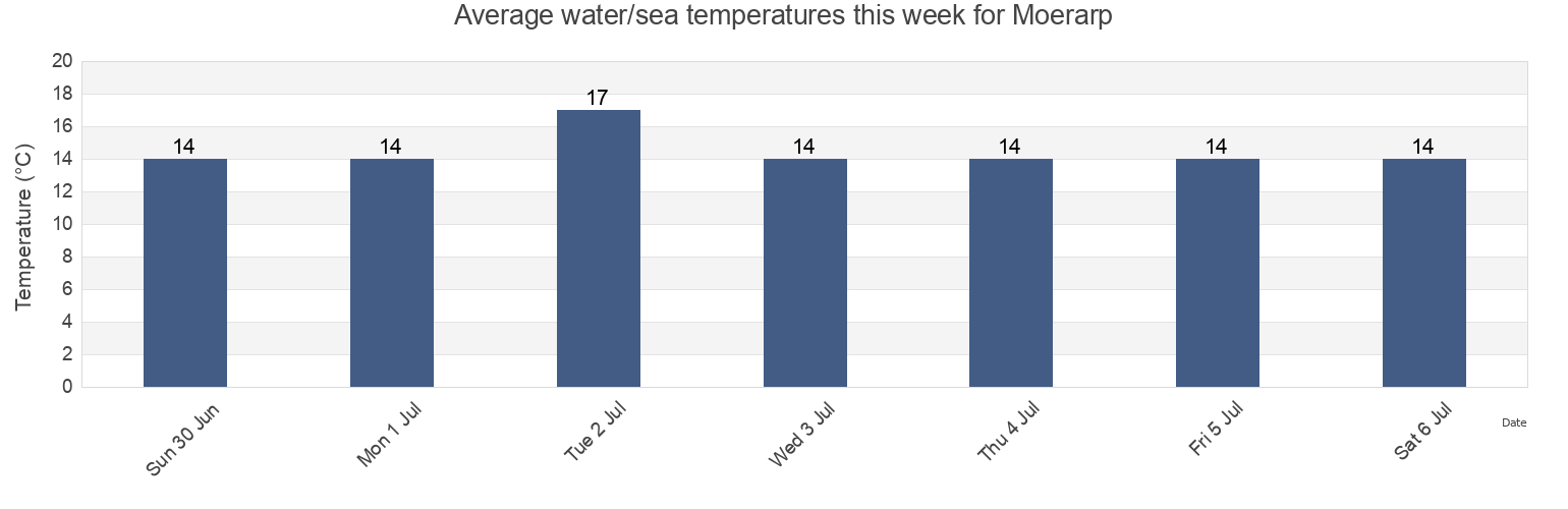 Water temperature in Moerarp, Helsingborg, Skane, Sweden today and this week