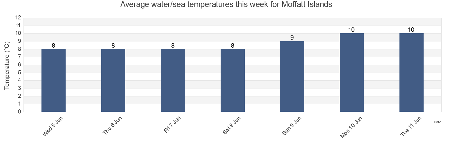 Water temperature in Moffatt Islands, Skeena-Queen Charlotte Regional District, British Columbia, Canada today and this week