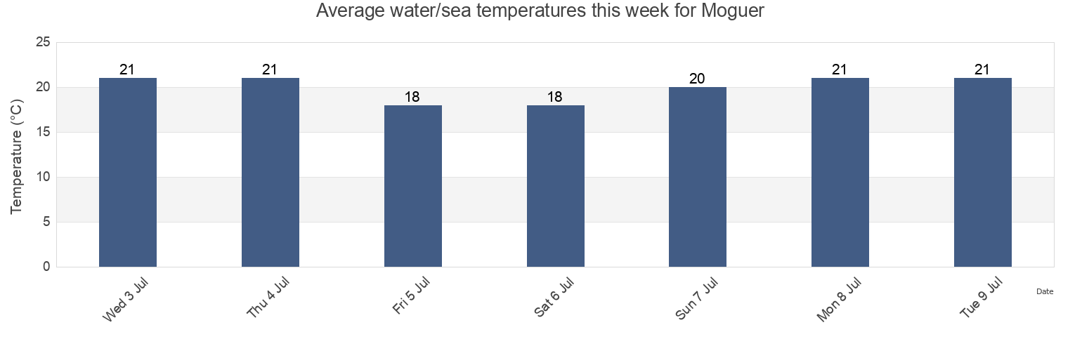 Water temperature in Moguer, Provincia de Huelva, Andalusia, Spain today and this week
