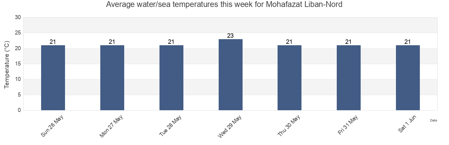 Water temperature in Mohafazat Liban-Nord, Lebanon today and this week