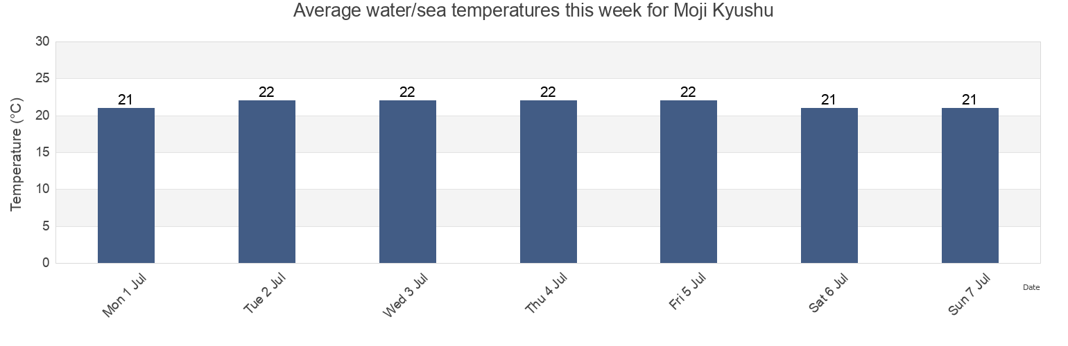Water temperature in Moji Kyushu, Shimonoseki Shi, Yamaguchi, Japan today and this week