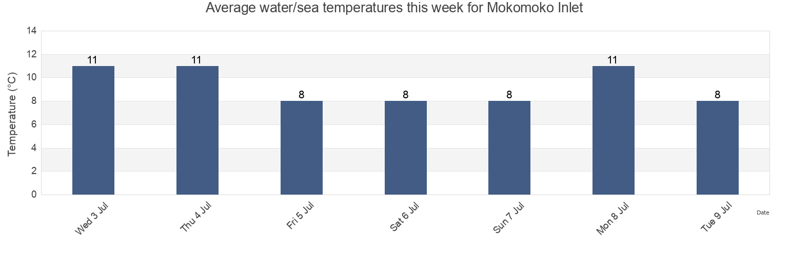 Water temperature in Mokomoko Inlet, New Zealand today and this week
