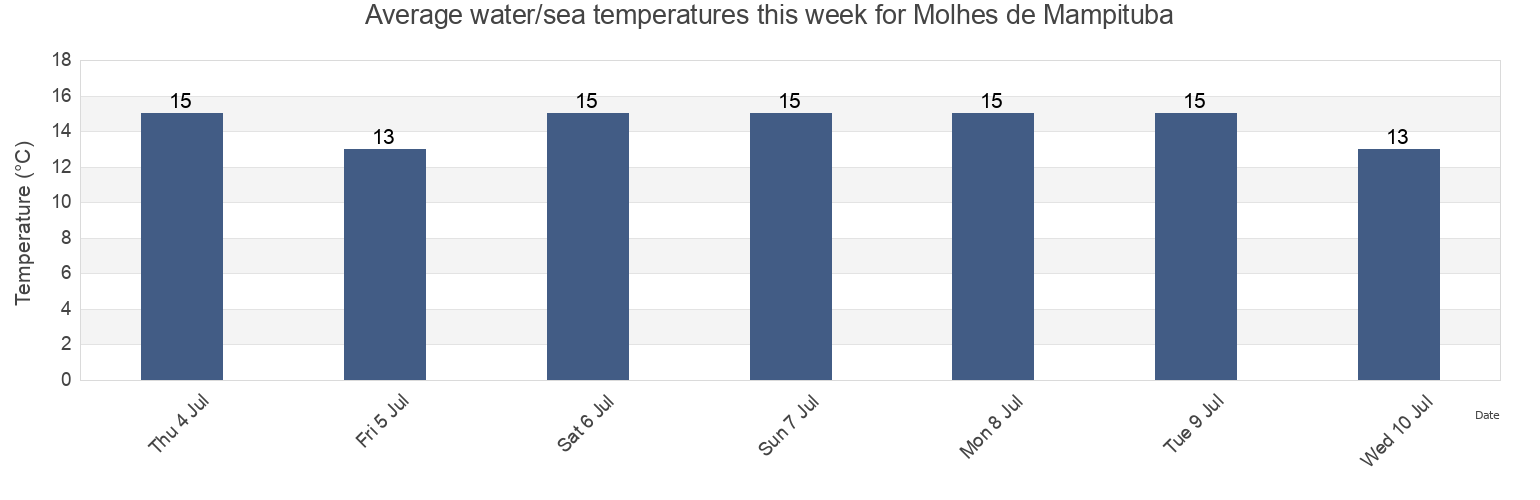 Water temperature in Molhes de Mampituba, Praia Grande, Santa Catarina, Brazil today and this week